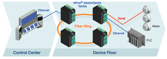 Ring Redundancy